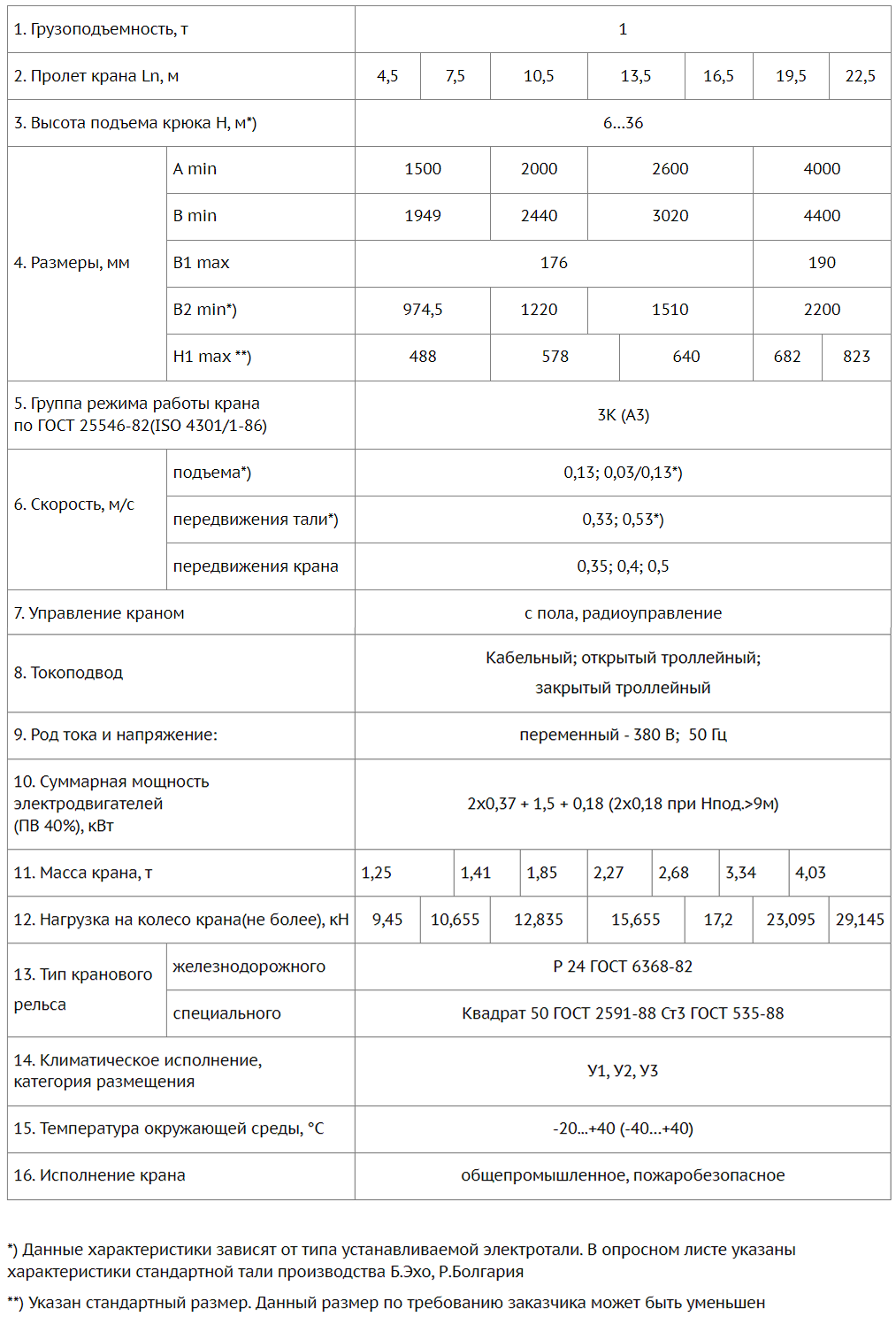 Кран-балка опорная 1 т