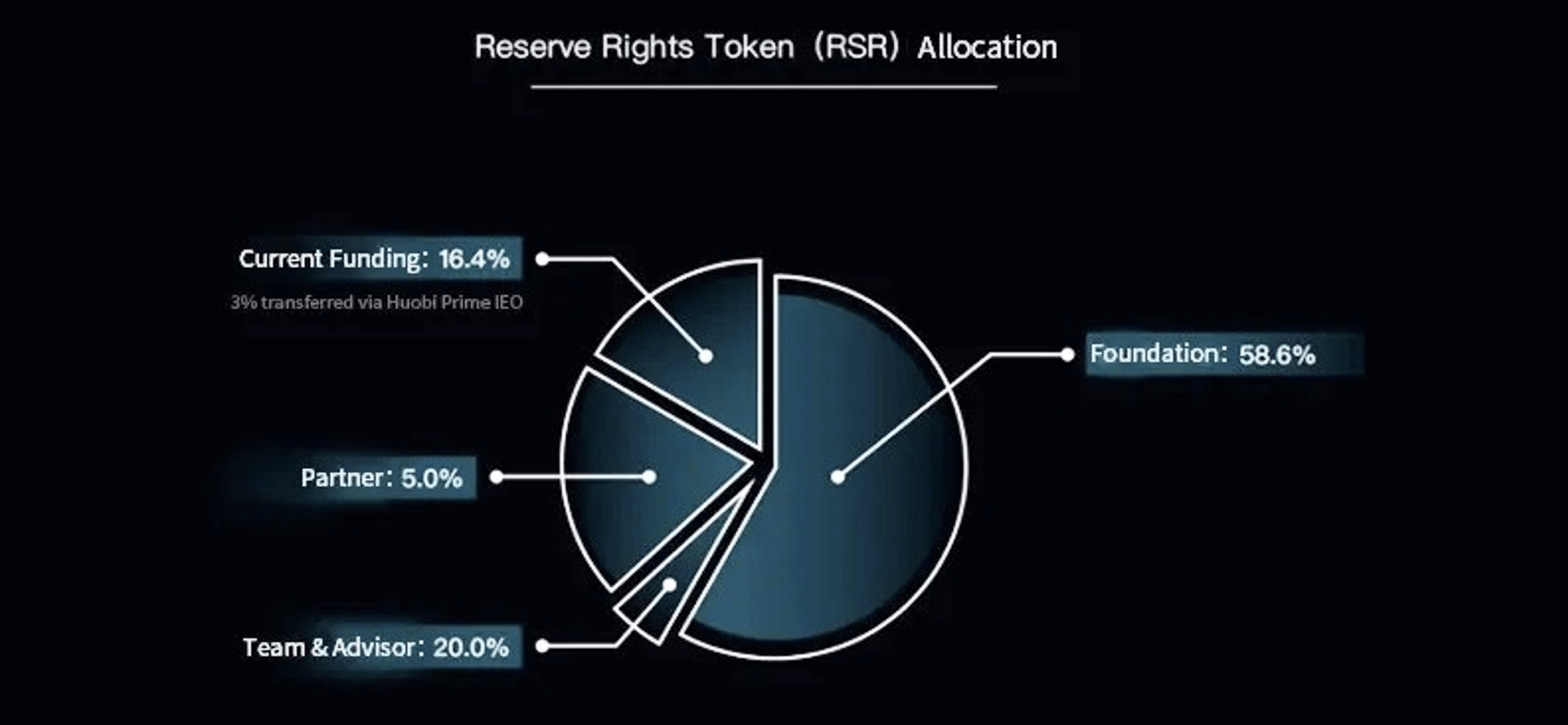 Depth analysis. Reserve rights token (RSR). SWP токен. Reservation token.