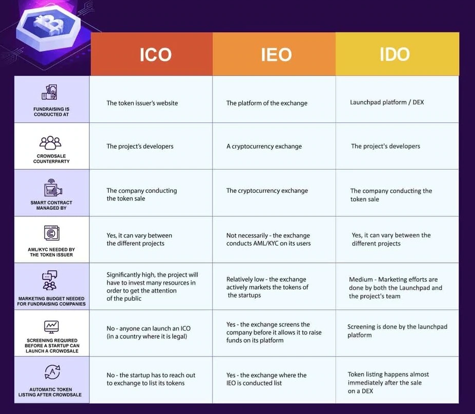 ico vs ieo vs ido