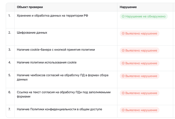 Отчёт Snacksec о проверке сайта на соответствие 152-ФЗ