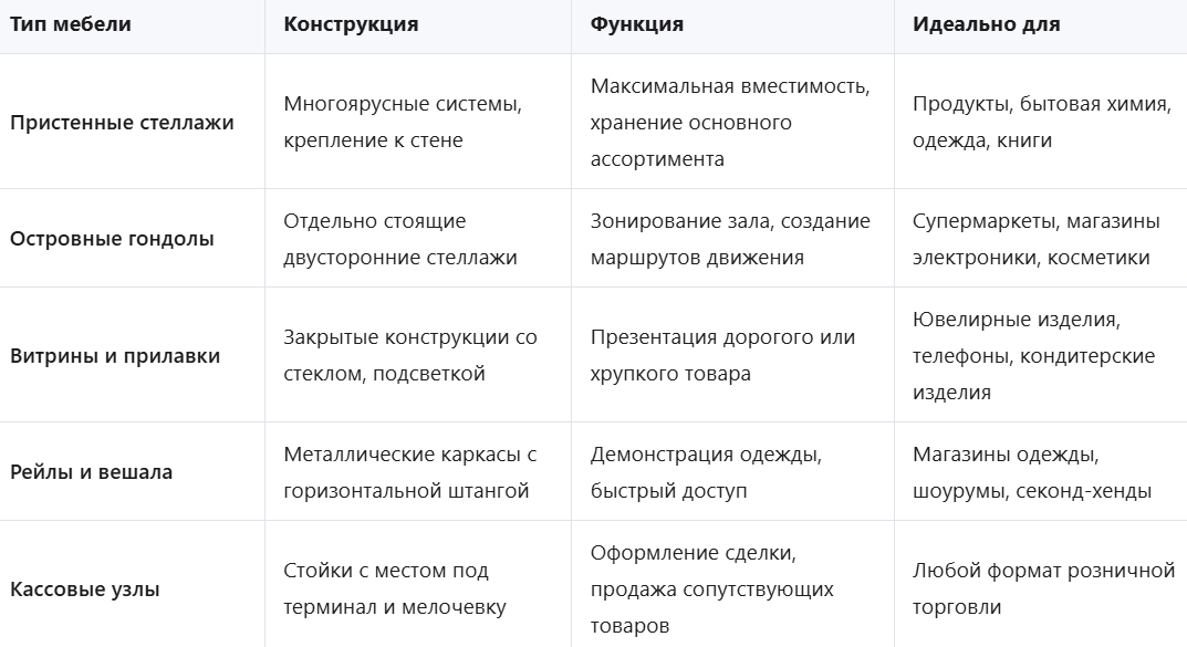 Сравнительная таблица типов торговой мебели для магазинов