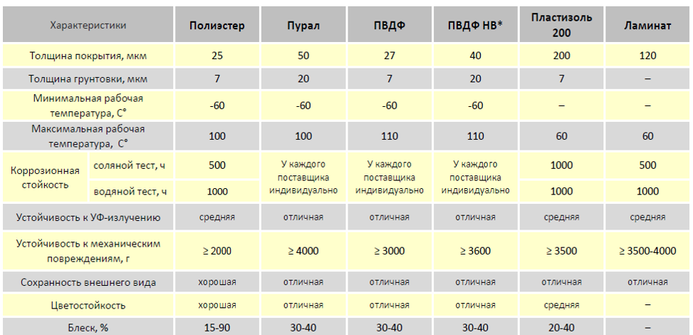 Пир сравнение. Теплопроводность сэндвич панелей 100 мм. Теплопроводность сэндвич панелей. Коэффициент теплопроводности сэндвич панели 200 мм. Сэндвич панелей 50 мм характеристики.