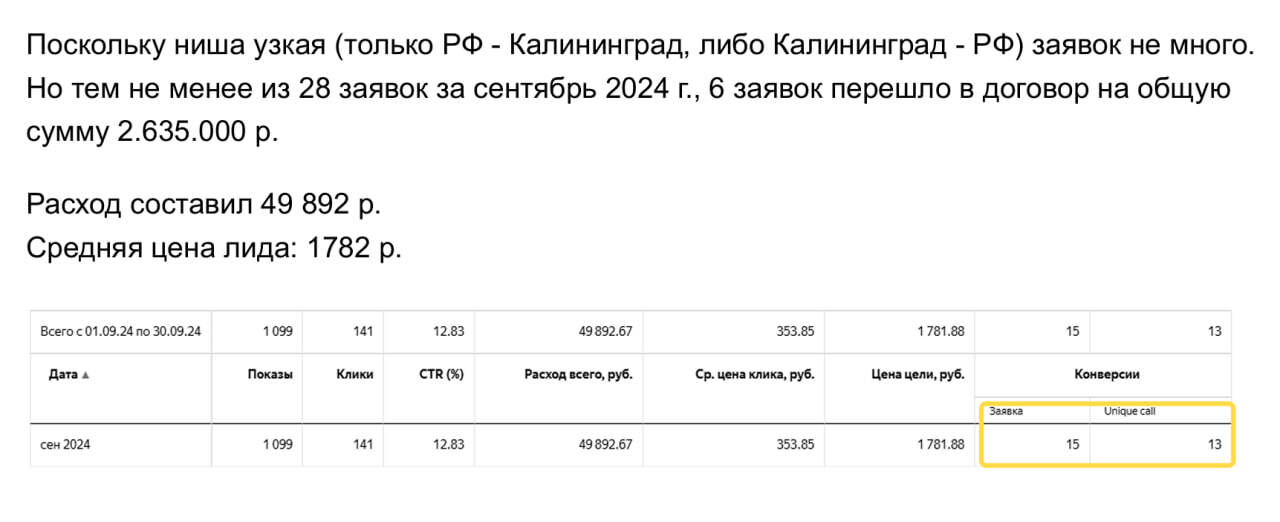 Статистика Директа: расход 49 892 ₽, 141 клик, CTR 12,83%, 28 заявок, цена заявки 1 782 ₽