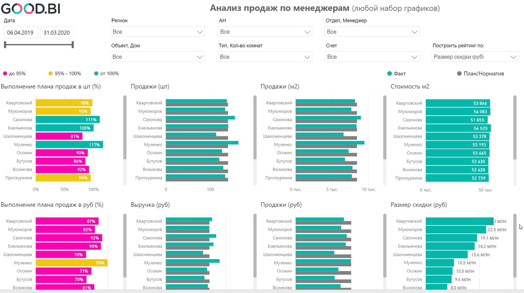 Дашборд бизнес-аналитики: решаем главные задачи для застройщика ✓  вебинар+статья Artsofte Digital