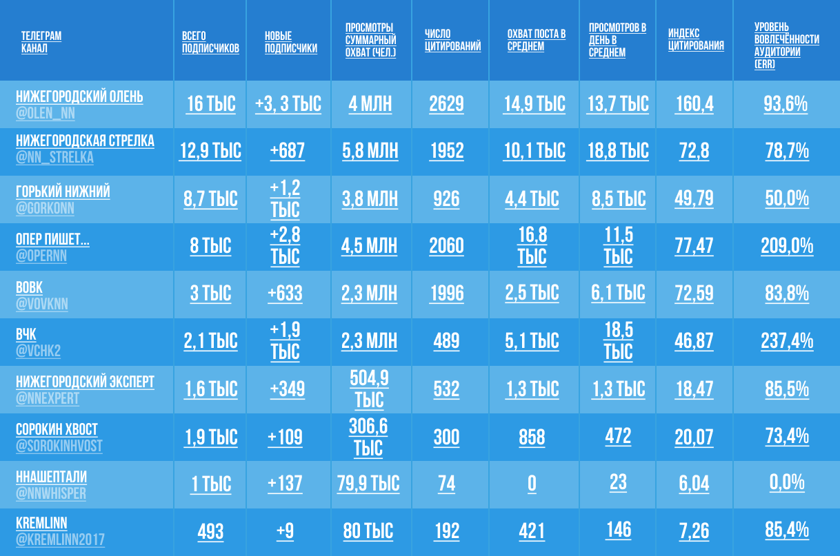 Новгород телеграм. Телеграмм каналы рейтинг. Телеграмм каналы рейтинговые самые. Нижегородский эксперт телеграмм. Рейтинг стран с телеграм.