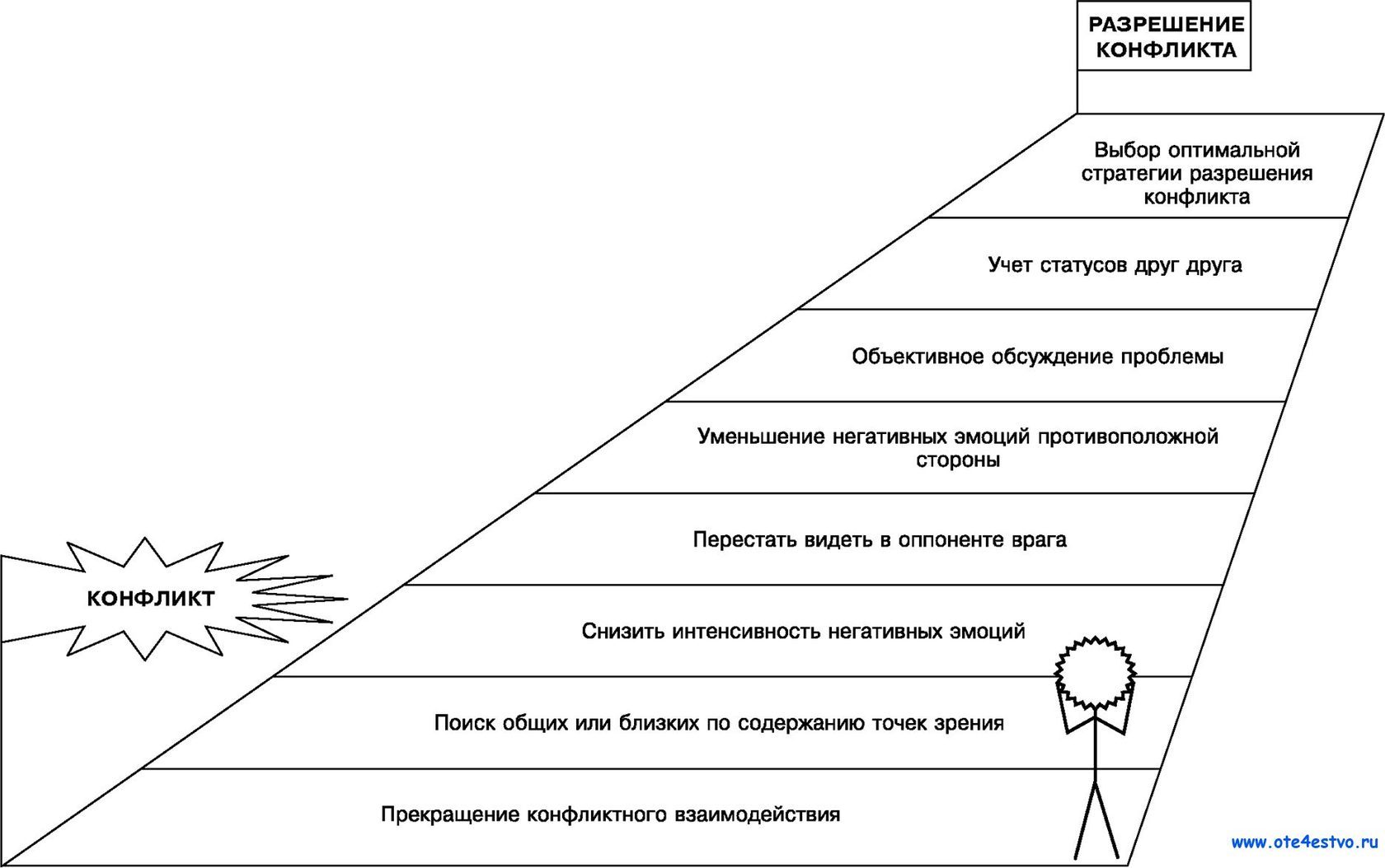 Диагностика разработка стратегии разрешения и реализации плана разрешения конфликта это