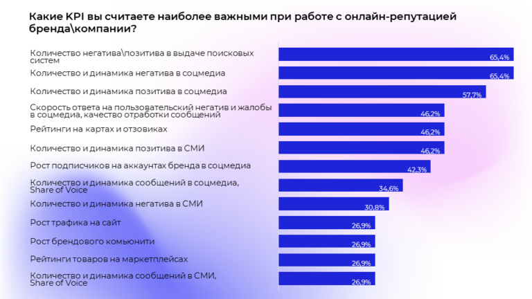 Изображение 8 для статьи Как бренды в России управляют своей репутацией. Исследование: актуальные направления, бюджеты, подрядчики