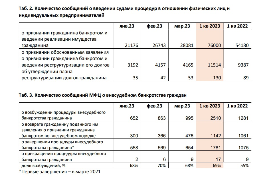 Скрин из статистического релиза Федресурса: «Банкротства в России: I квартал 2023 года»