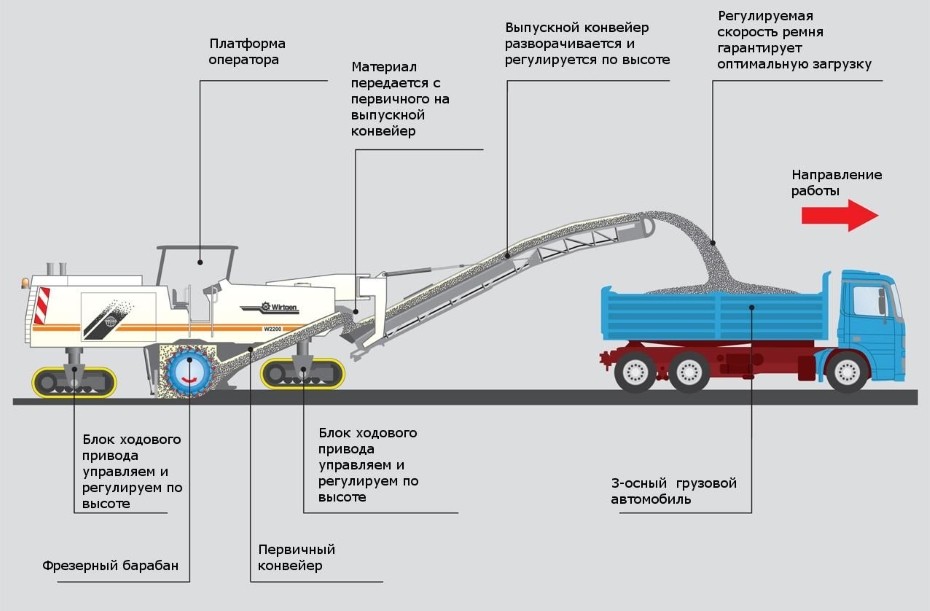 Технологическая карта фрезерование асфальтобетонного покрытия