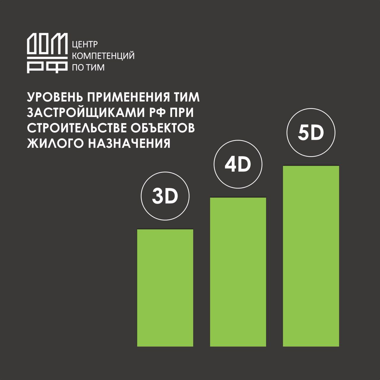 Обновлена аналитика по применению ТИМ в жилищном строительстве