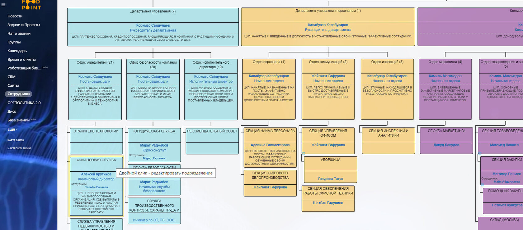 Департамент управления кадров. Оргсхема it компании. Организационная схема сотрудников. Ценный конечный продукт работника на предприятии. Оргсхема ФОСАГРО.