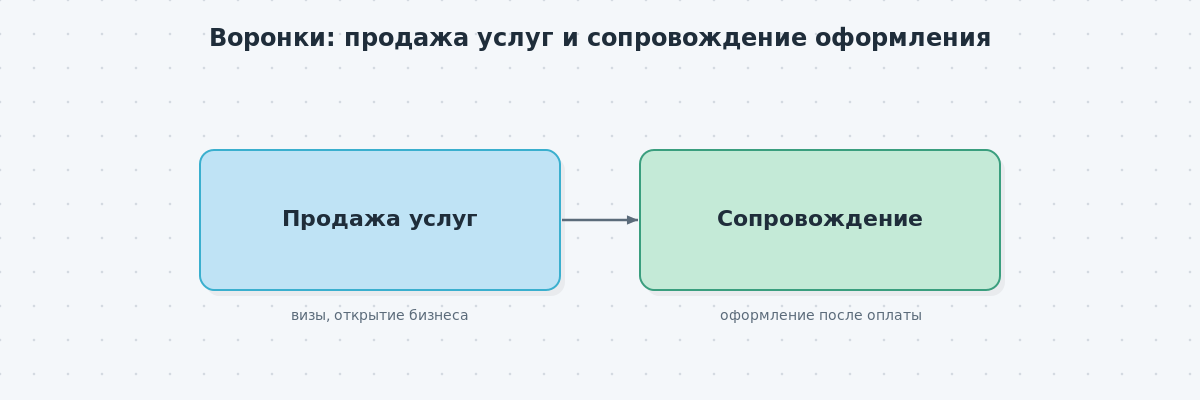 Блок-схема воронок amoCRM — продажа услуг по визам и открытию бизнеса и сопровождение оформления после успешной продажи.