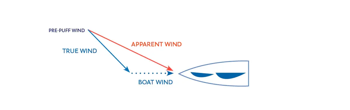диаграмма истинного и кажущегося ветра