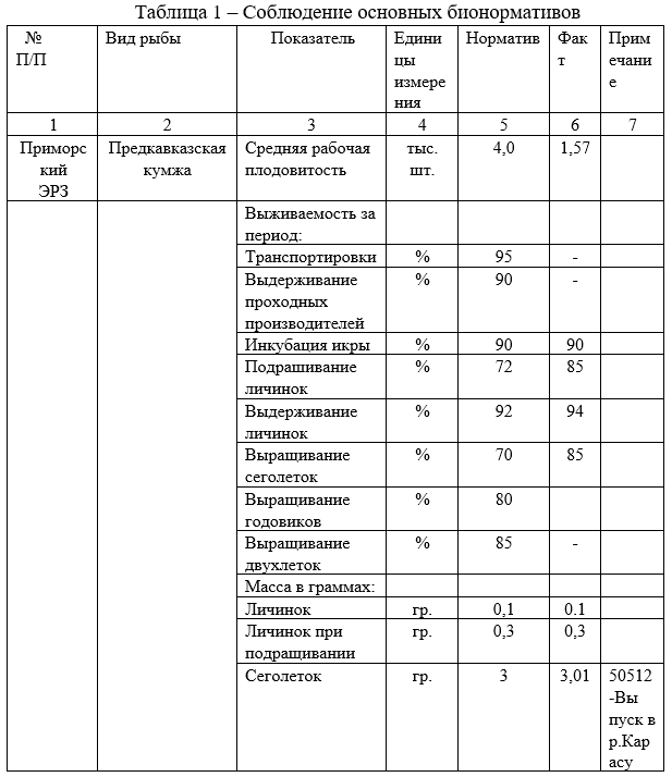 Соблюдение основных бионормативов