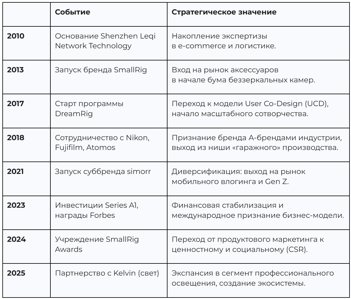 Ключевые вехи развития бренда SmallRig