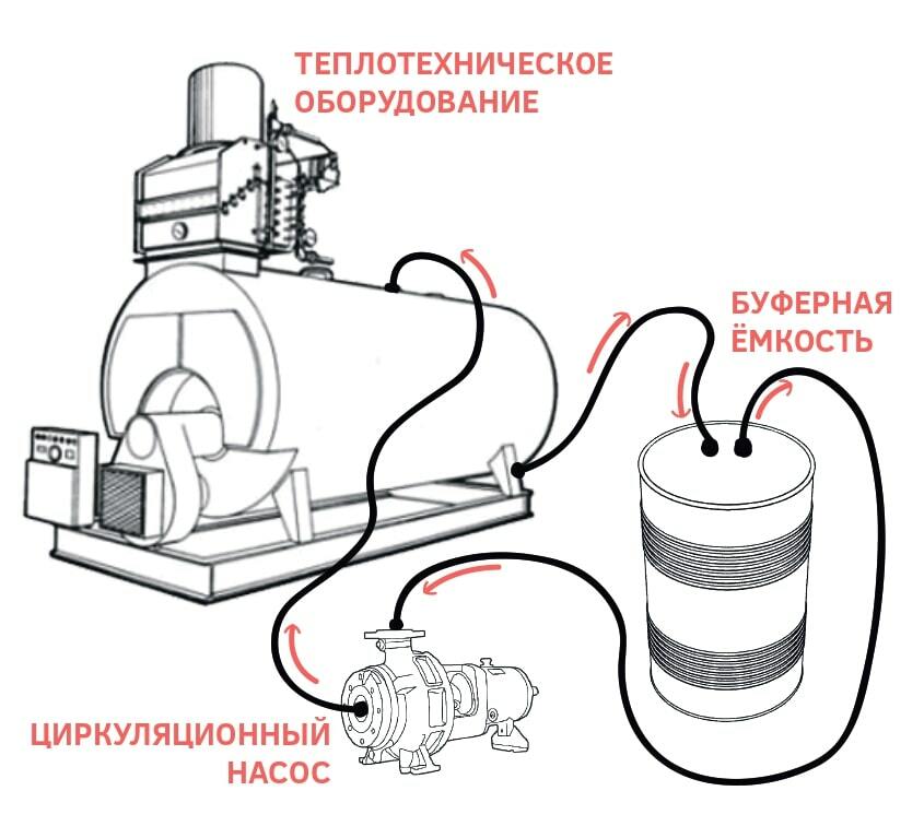 Схема промывки котла