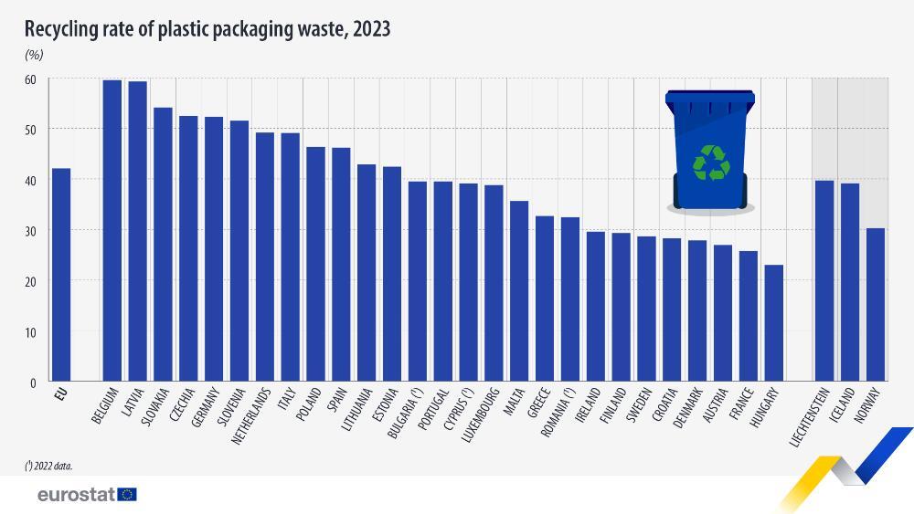 Recycling rate of plastic packaging waste, 2023 (%). Chart. See link to the full dataset below.