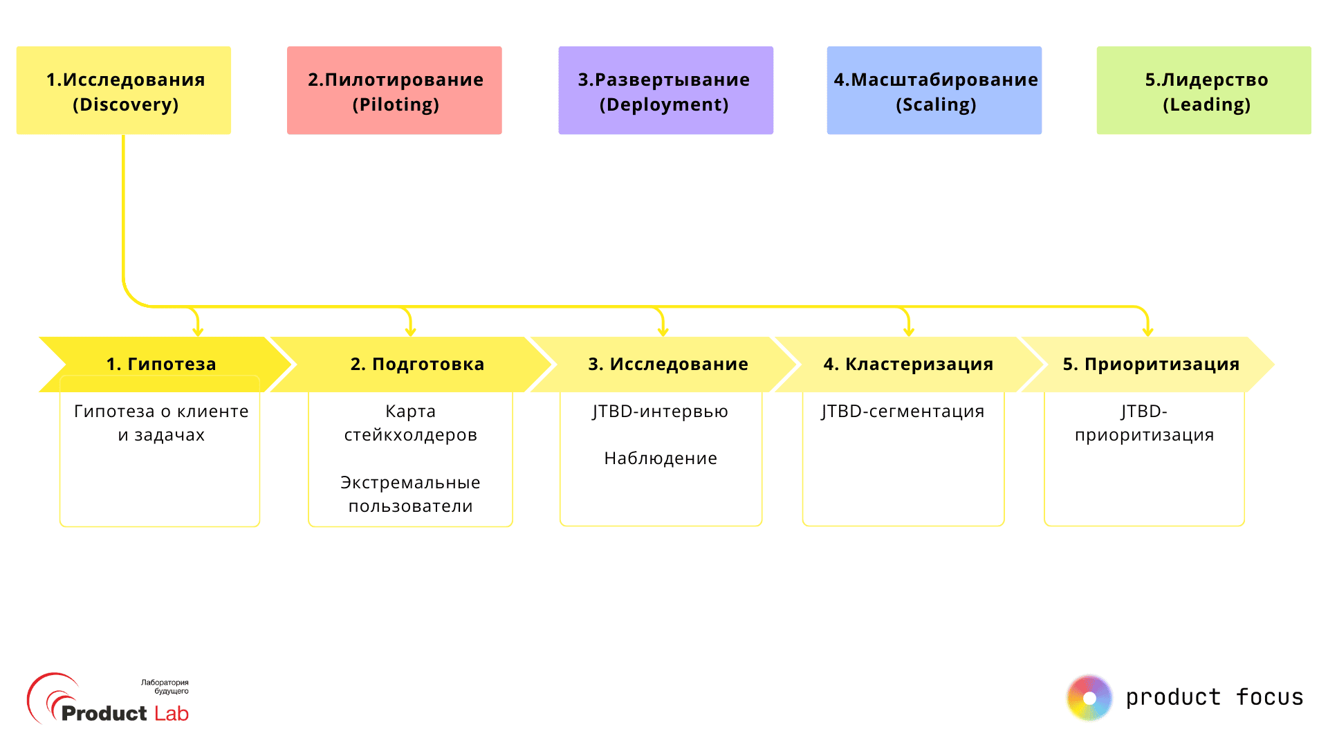 Продуктовая методология Product Focus