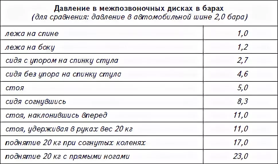 Давление лежа и сидя разница. Нагрузка на межпозвоночный диск. Давление в положении лежа. Нагрузка на спину. Нагрузка на позвоночник таблица.