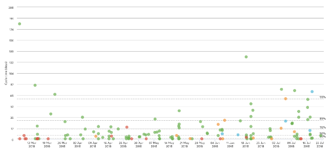 Kanban Cycle Time Scatterplot Patterns - Triangle