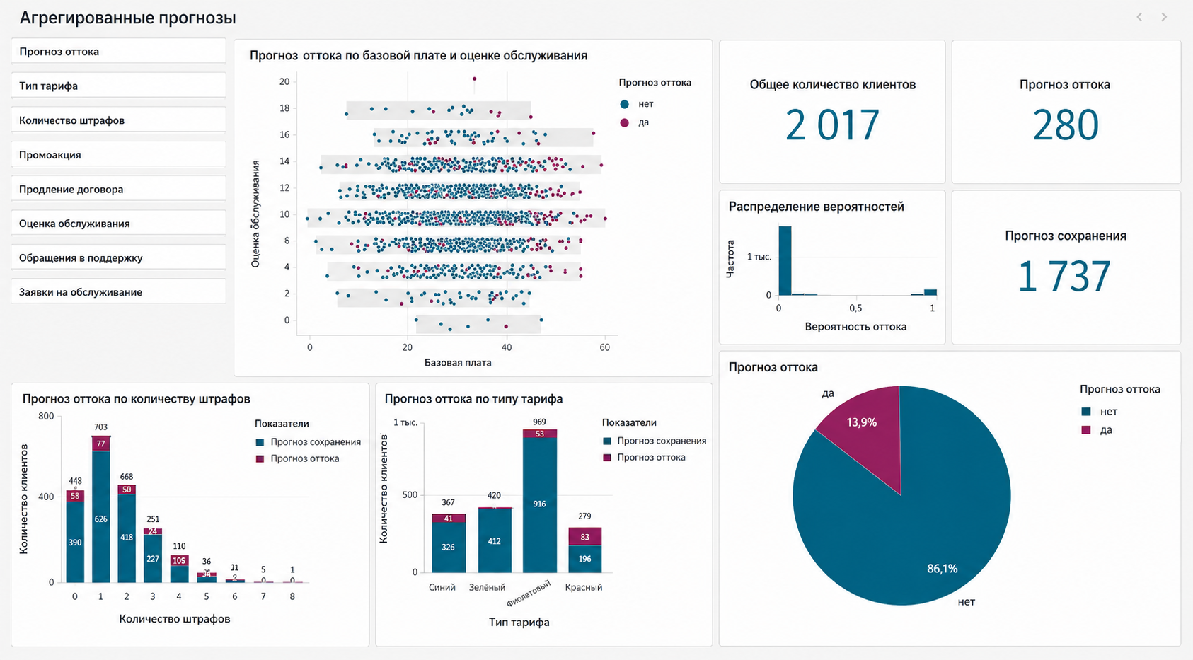 Customer Value Management (CVM): метрики LTV, Churn Rate, Retention ...