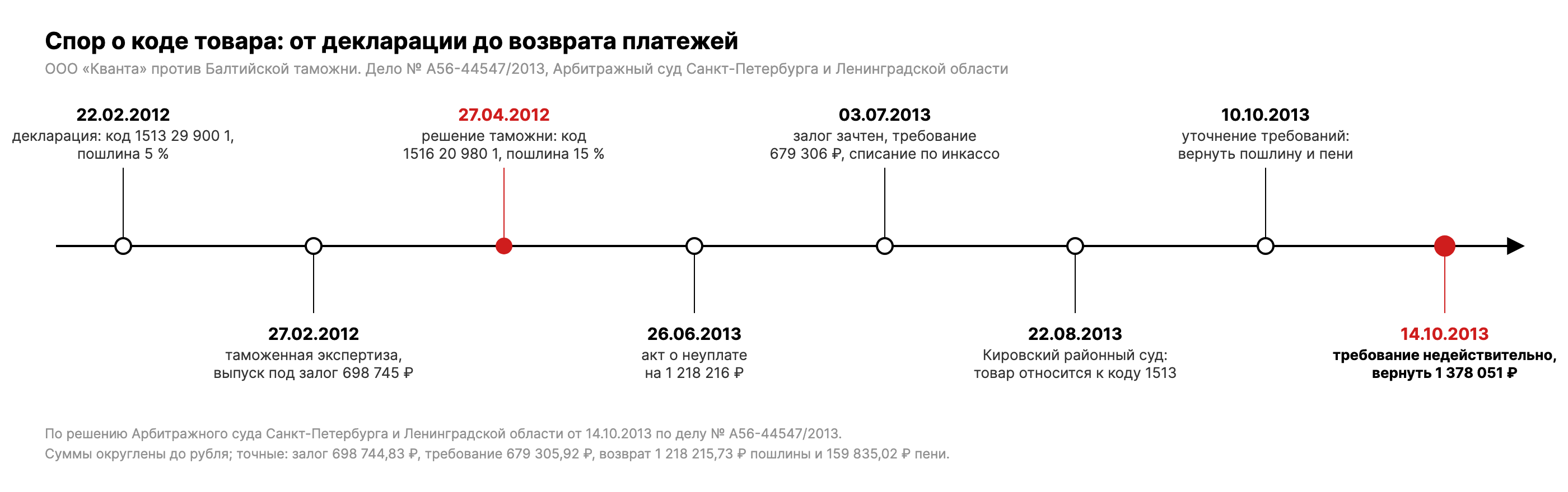 Хронология дела № А56-44547/2013: декларация 22.02.2012, экспертиза и выпуск под залог 27.02.2012, решение о классификации 27.04.2012, акт о неуплате 26.06.2013, требование и инкассо 03.07.2013, постановление районного суда 22.08.2013, решение арбитражного суда 14.10.2013