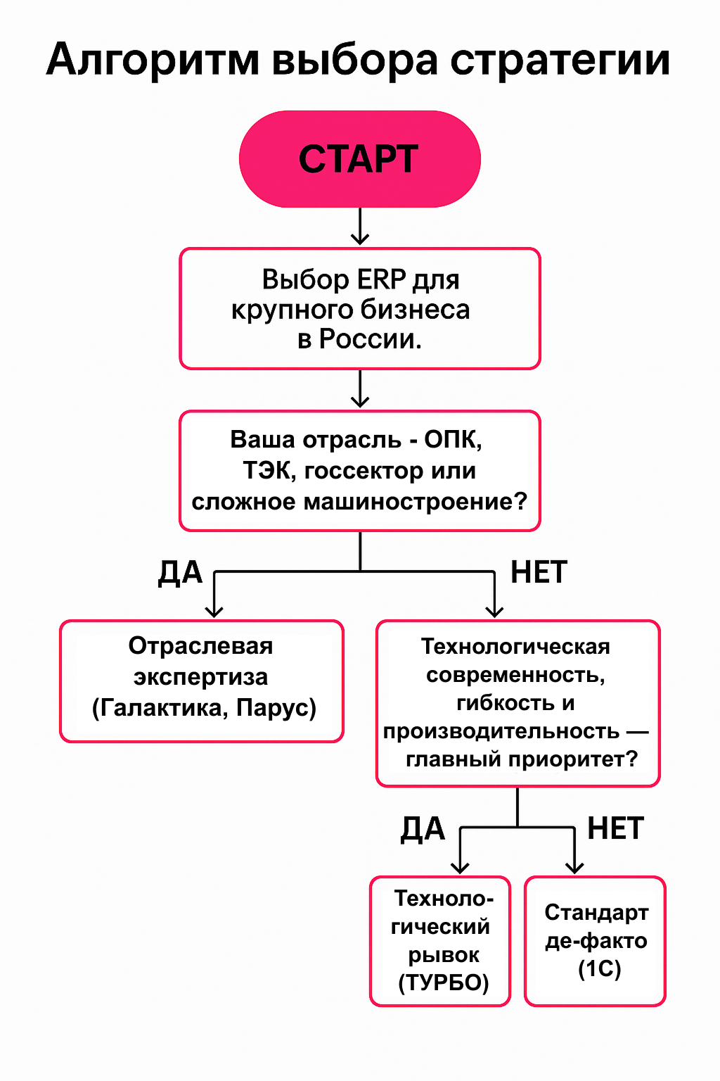 Алгоритм выбора стратегии