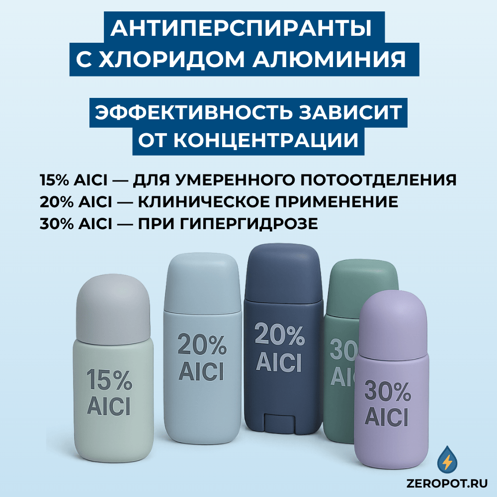 Антиперспиранты с алюминием от гипергидроза - концентрации 15-30% для лечения повышенной потливости