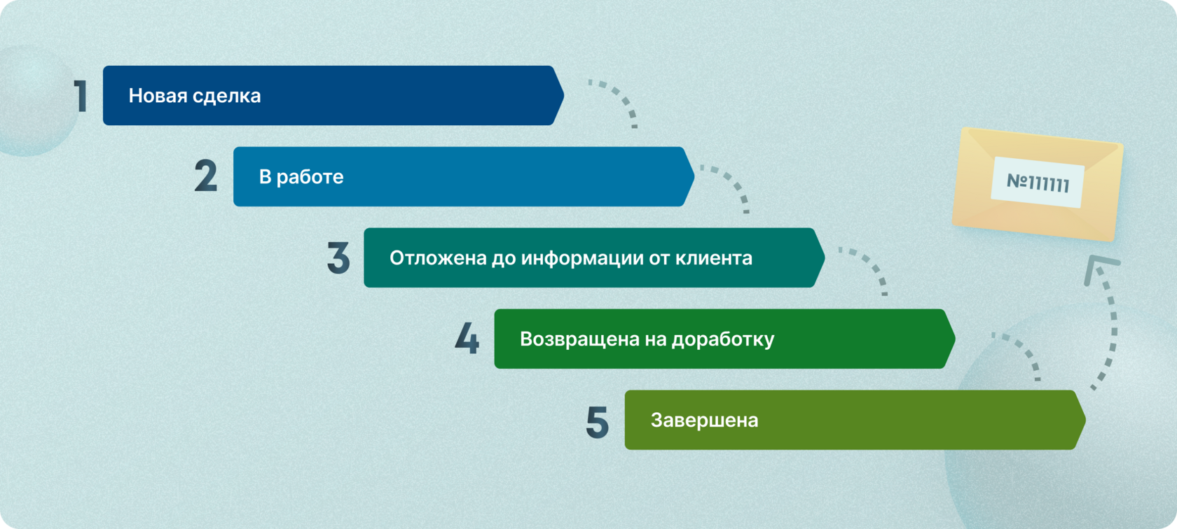 Тикет-система на базе Битрикс24 для быстрой технической поддержки клиентов