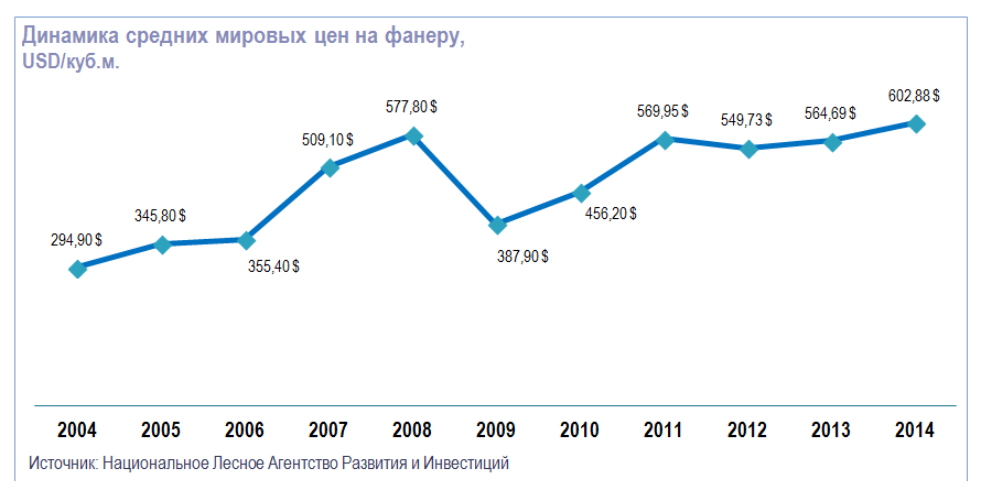 Рынок фанеры. Динамика Мировых цен. Динамика уентна фанеоу. Динамика рынка ДСП. Динамика цен на ОСП.