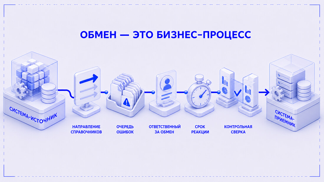 Обмен между 1С:ERP и 1С:Бухгалтерией как бизнес-процесс с контролем ошибок и сверкой