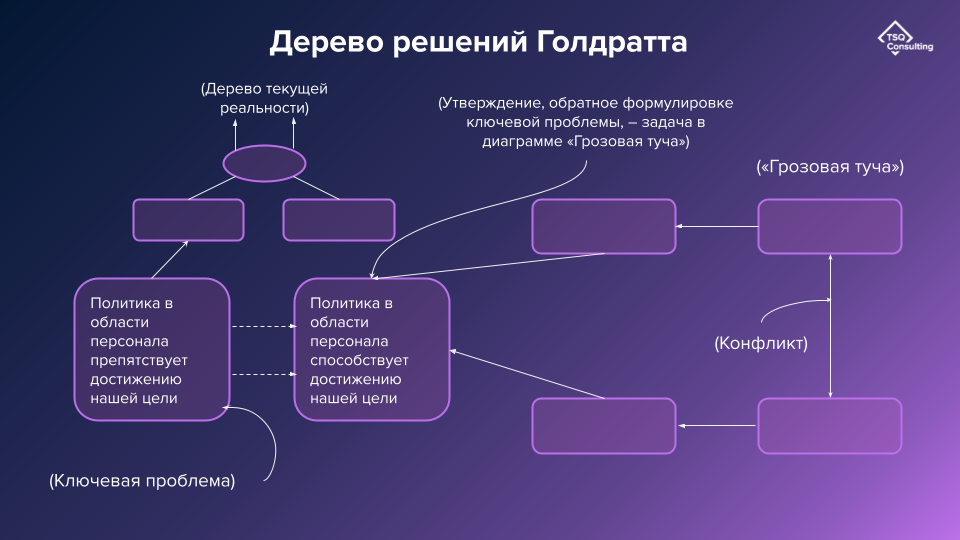 Диаграмма цикличной причинности. Цикличная диаграмма.