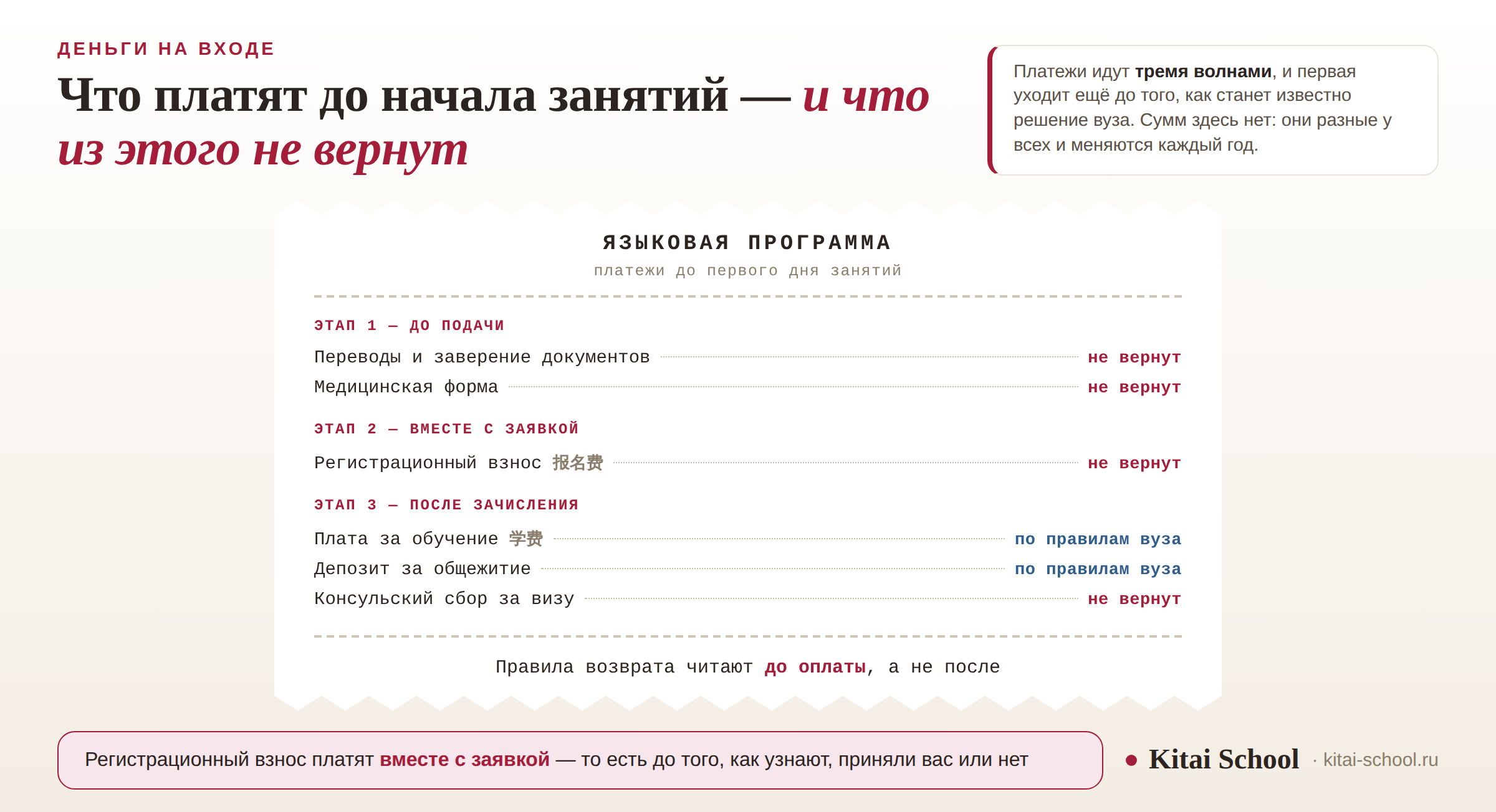 Кассовая лента с тремя этапами платежей по языковой программе: до подачи, вместе с заявкой и после зачисления, у каждой строки пометка «не вернут» или «по правилам вуза»