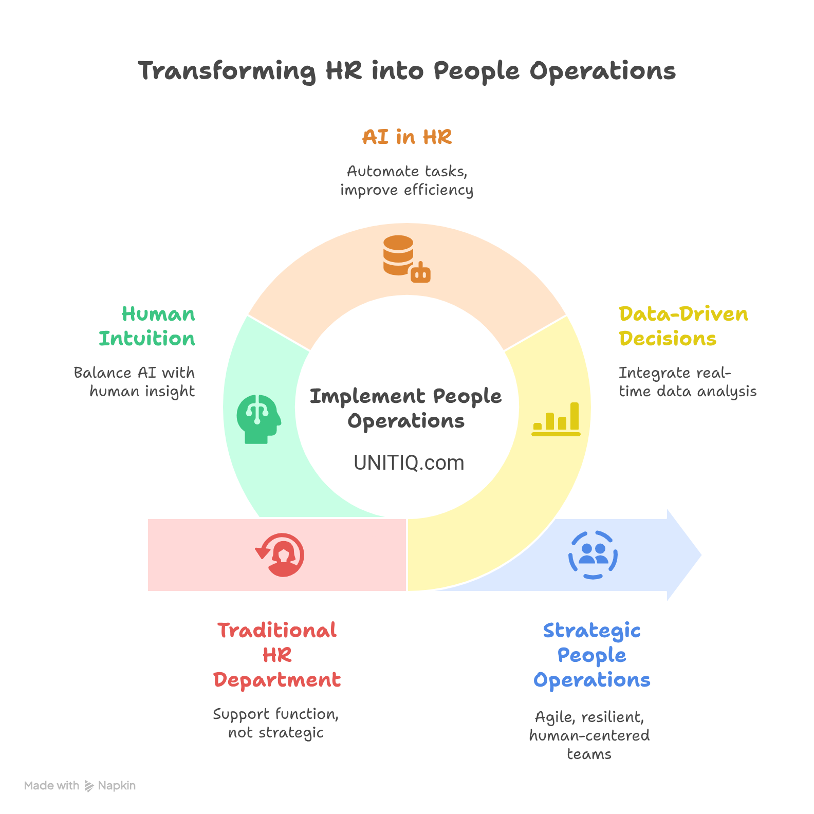 Infographic on transforming HR into People Operations with UNITIQ, highlighting AI in HR, human intuition, data-driven decisions, and the shift from traditional HR to strategic People Operations.