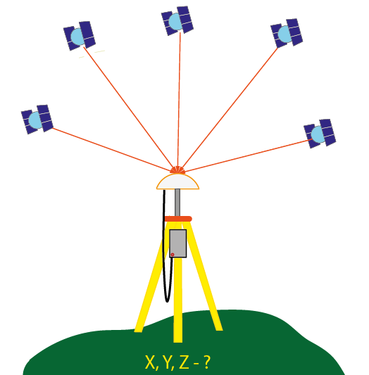 Методы спутниковых измерений статический. Спутниково геодезический метод. Антенны для гнсс приемника. Референцные станции, сети спутниковых базовых станций. Метод спутниковых геодезических измерений схема.