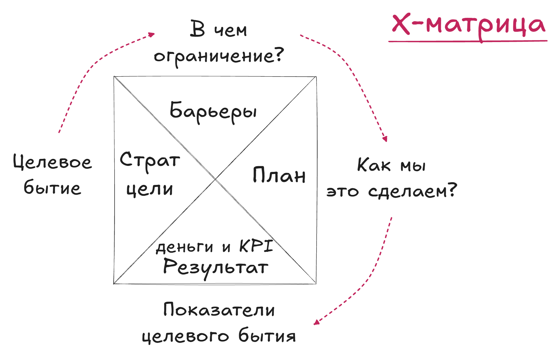 Стратегическая карта Х-матрица