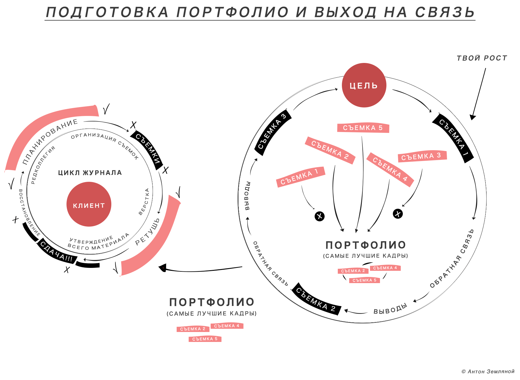 В какие журналы можно отправить свои фото