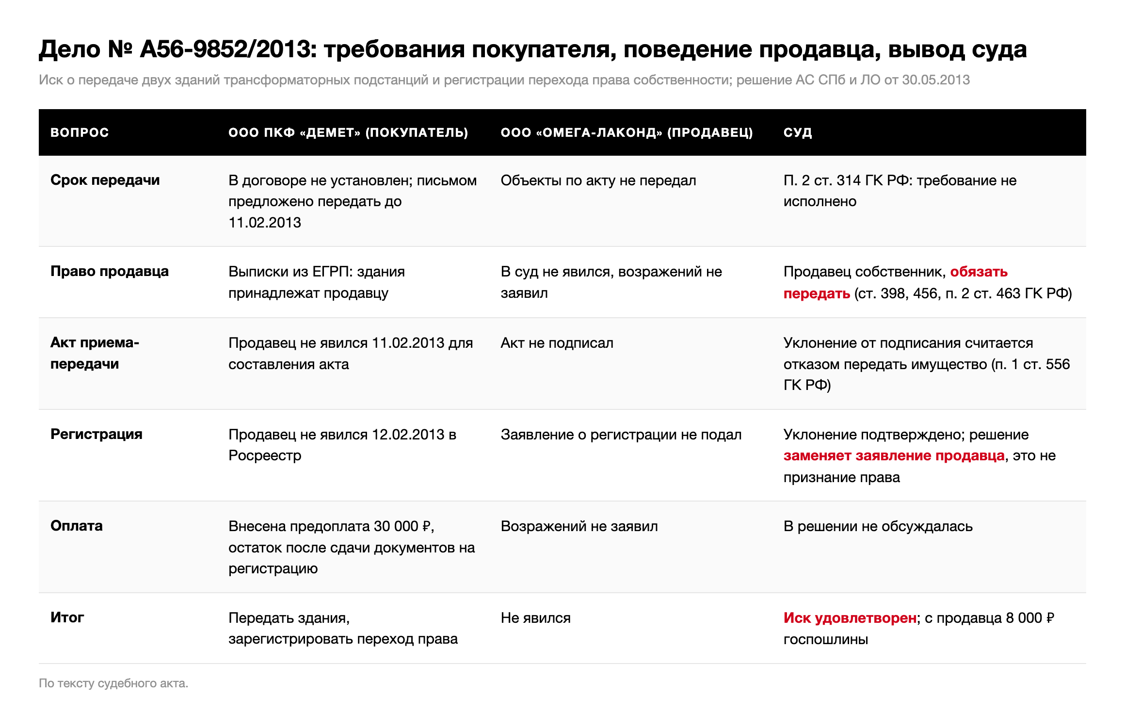 Таблица: требования покупателя, поведение продавца и выводы суда по делу № А56-9852/2013