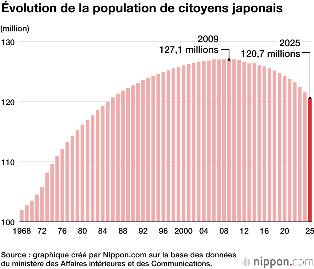 Evolution démographie population Japon