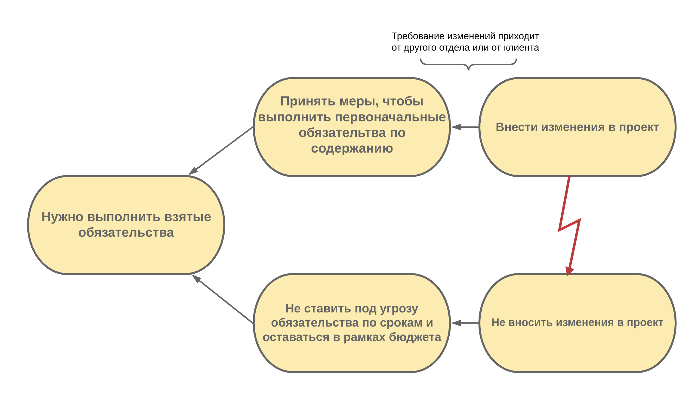 Наука управления проектами возникла на базе