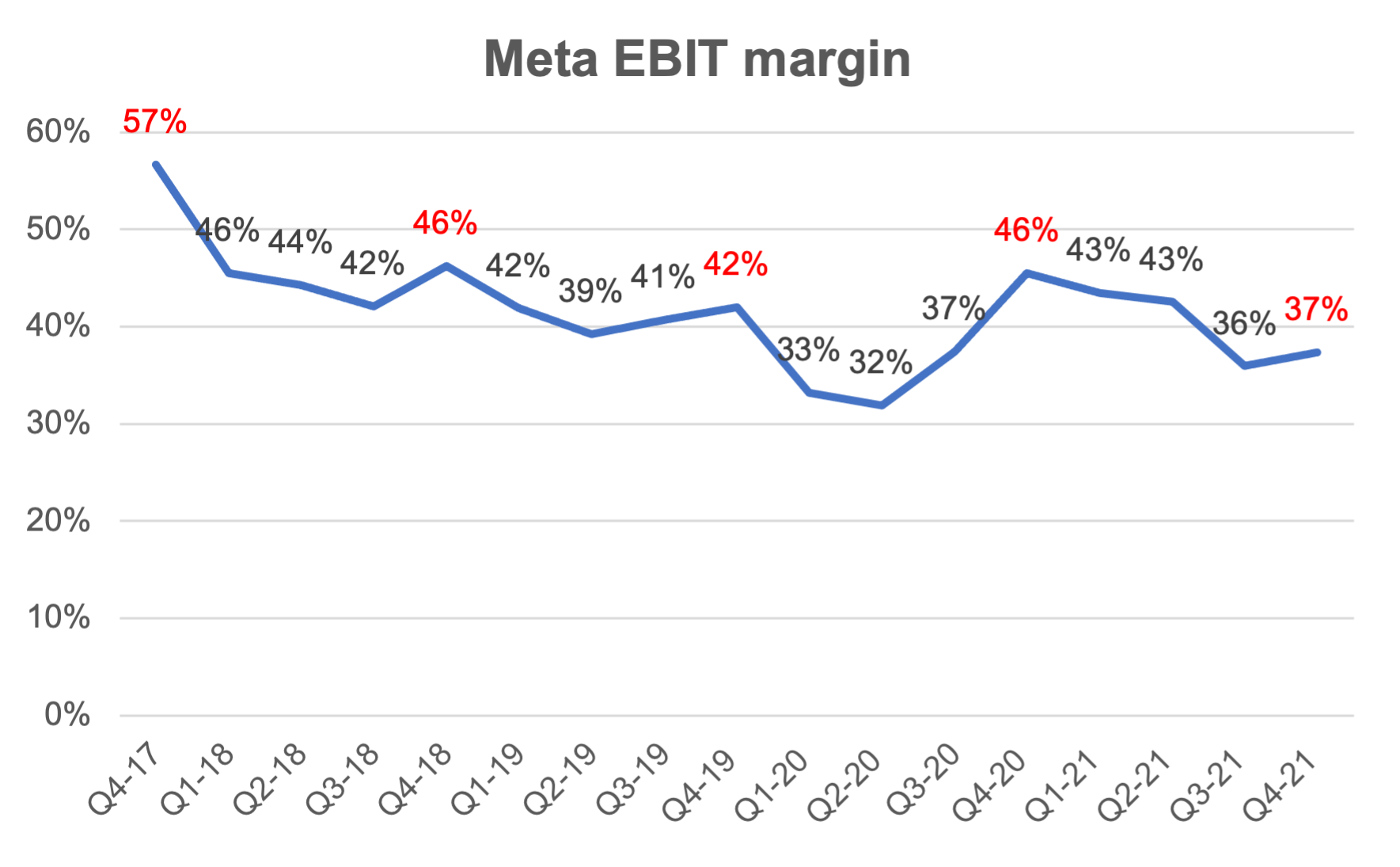 Meta EBIT margin