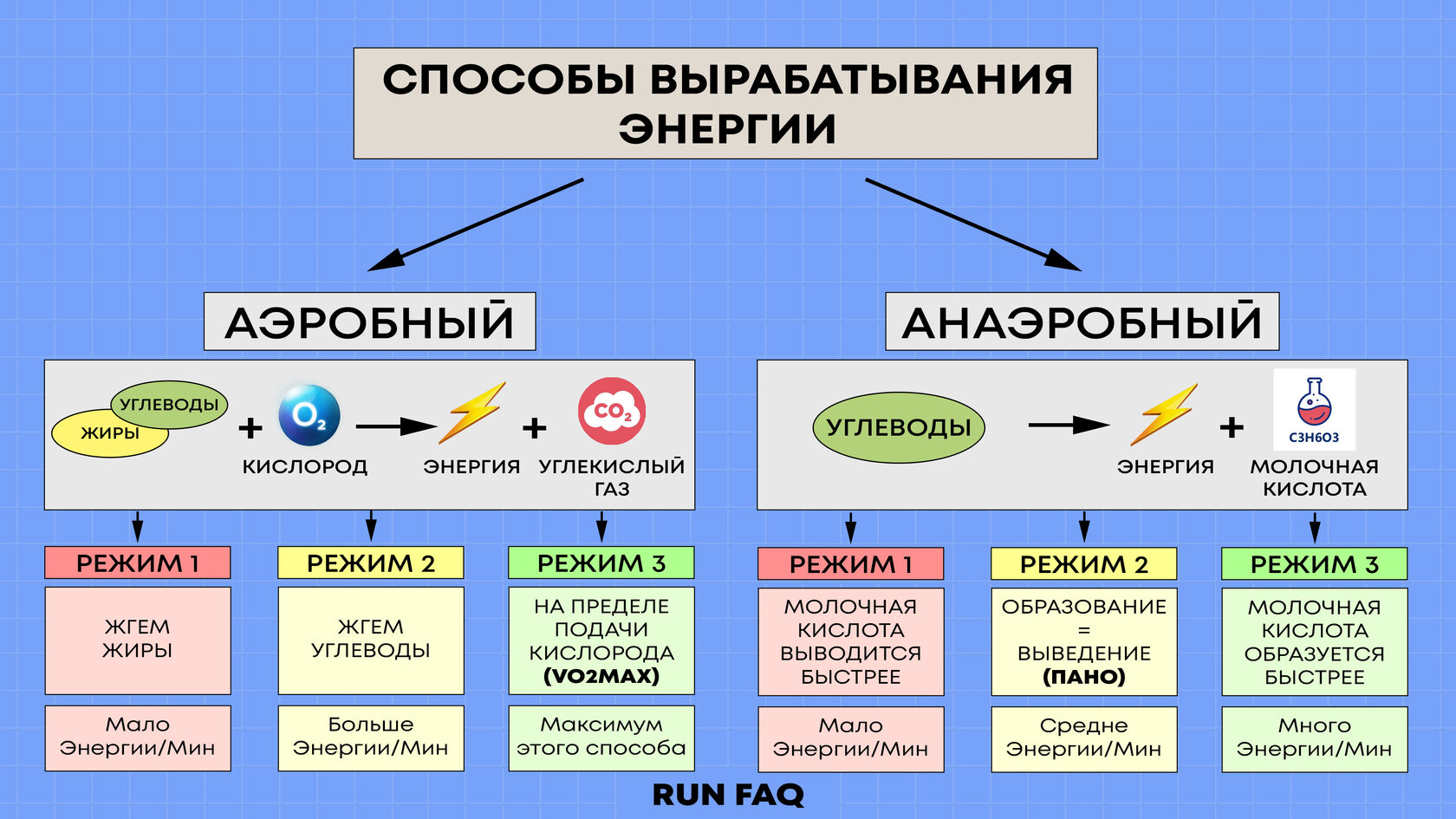 Образование энергии. Аэробы и анаэробы схема. Пано и МПК. Порог анаэробного обмена (пано) - это:.