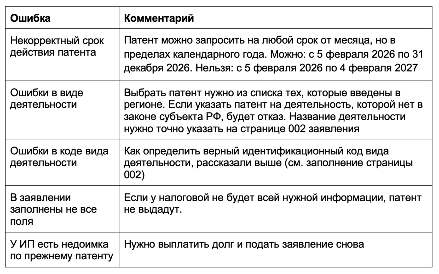 Типичные ошибки в заявлении на патент