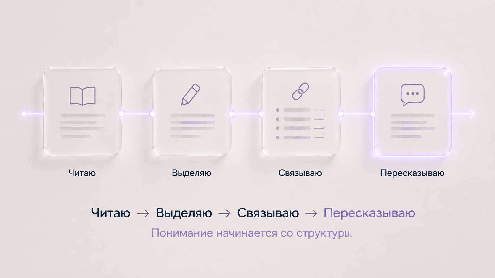 Стеклянная горизонтальная схема из четырёх полупрозрачных карточек, соединённых одной плавной линией. На карточках последовательно указаны этапы работы с текстом: «Читаю → Выделяю → Связываю → Пересказываю». Последняя карточка визуально выделена как итоговый результат. Под схемой размещён подзаголовок: «Понимание начинается со структуры». Минималистичный дизайн в фирменном стиле Brainius с мягкими сине-фиолетовыми градиентами на светлом фоне.