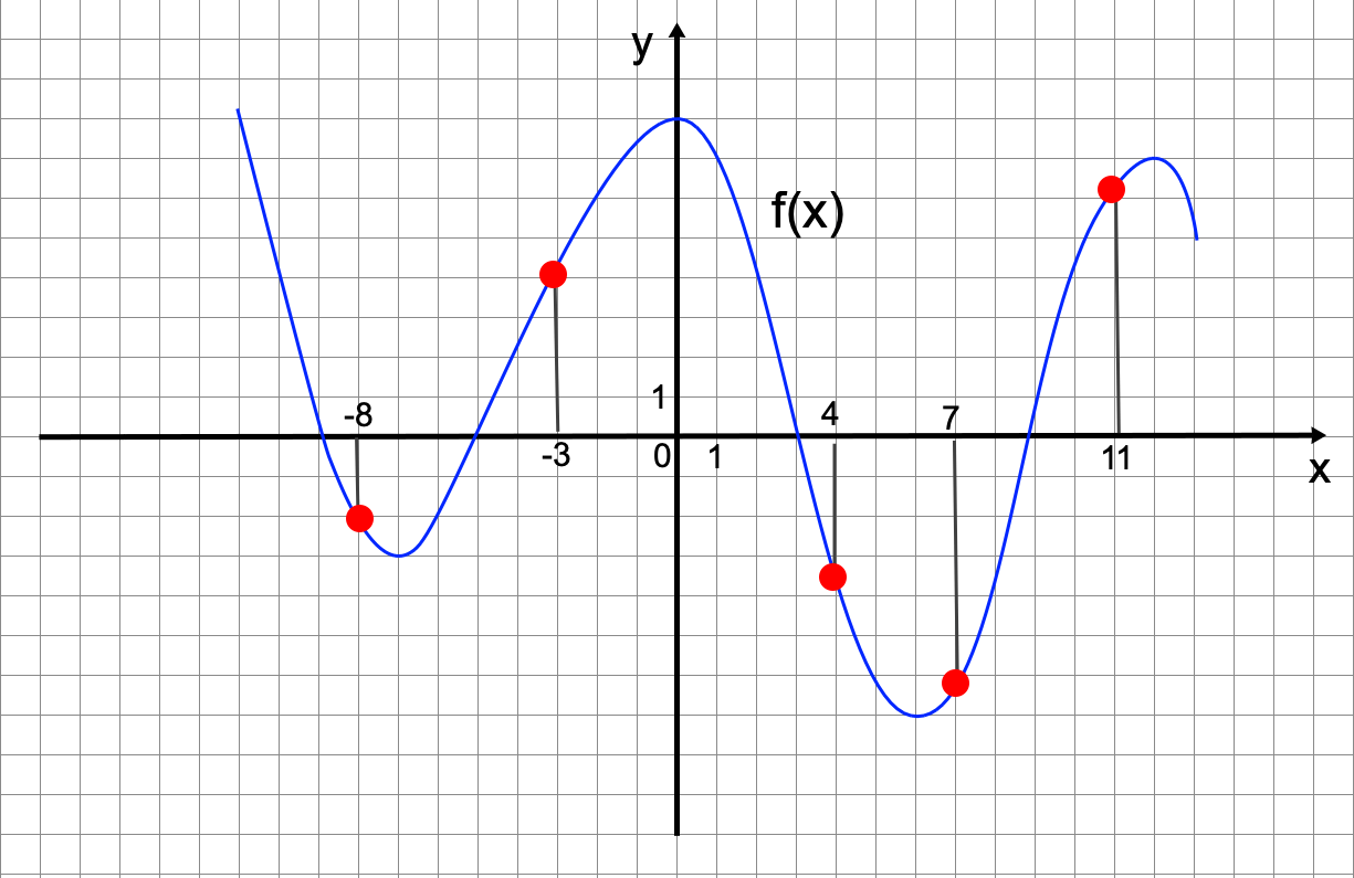 У 1 какой график