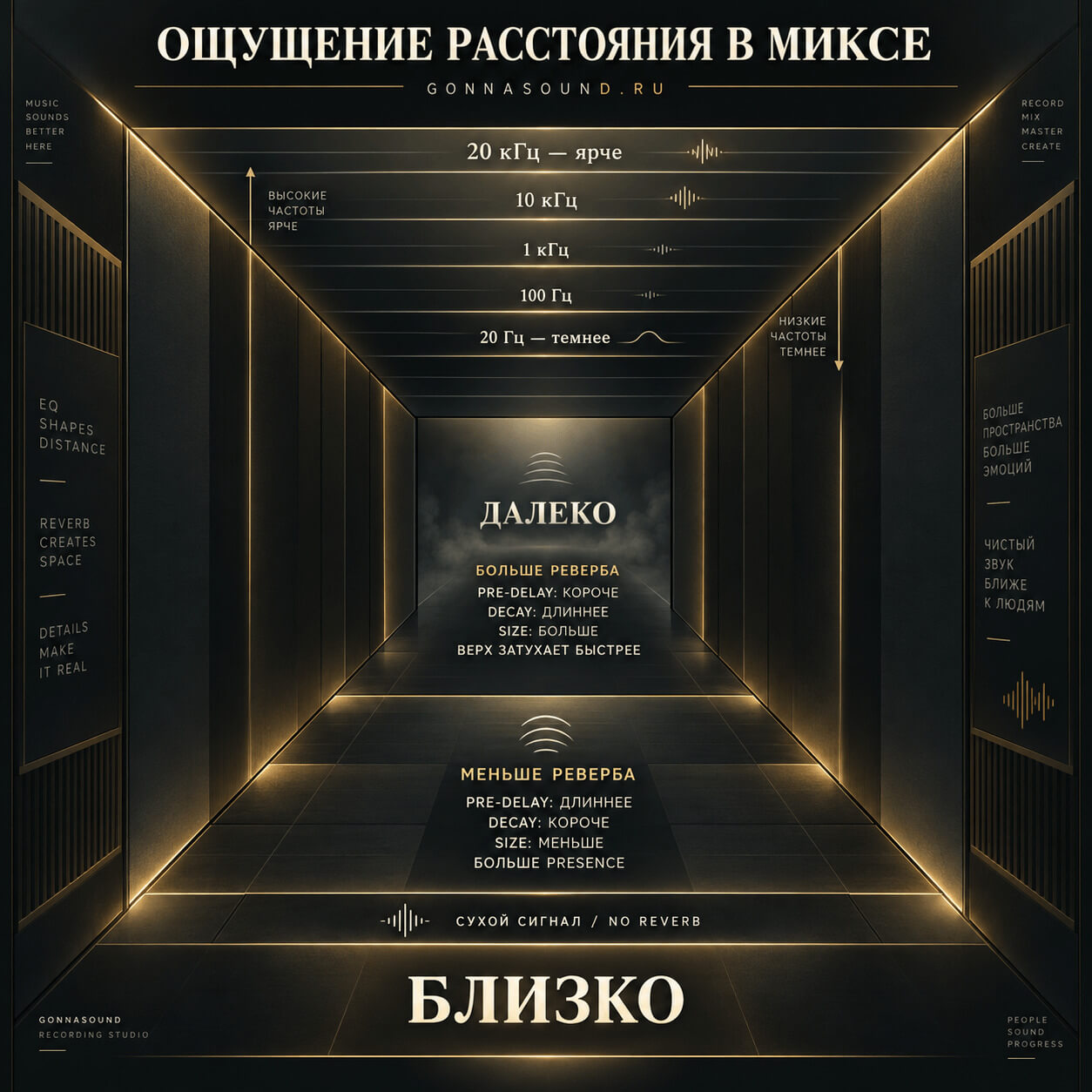 Ощущение расстояния в миксе: как реверб и эквализация отодвигают звук — инфографика студии Gonnasound
