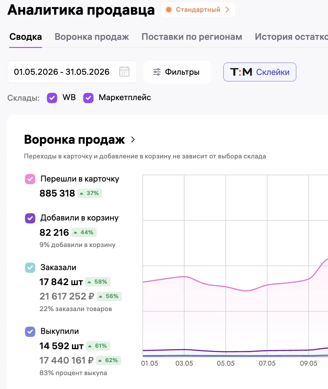 Кейс: 17,44 млн рублей выкупленной выручки через контент-систему