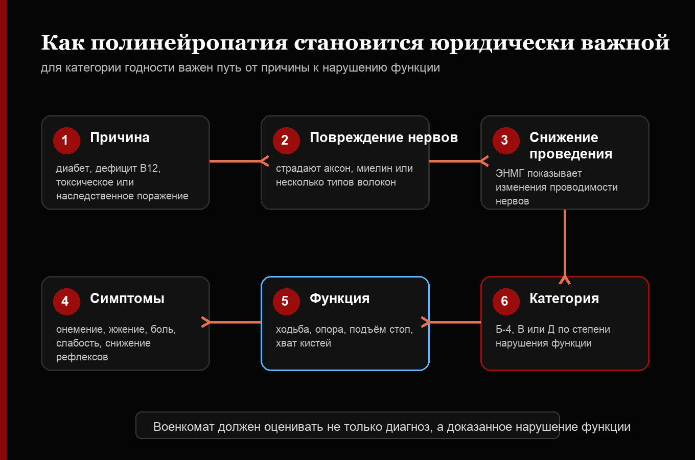 Схема развития полинейропатии от причины до нарушения функции