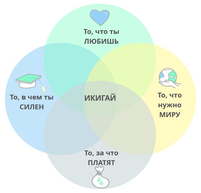 Икигай схема для заполнения