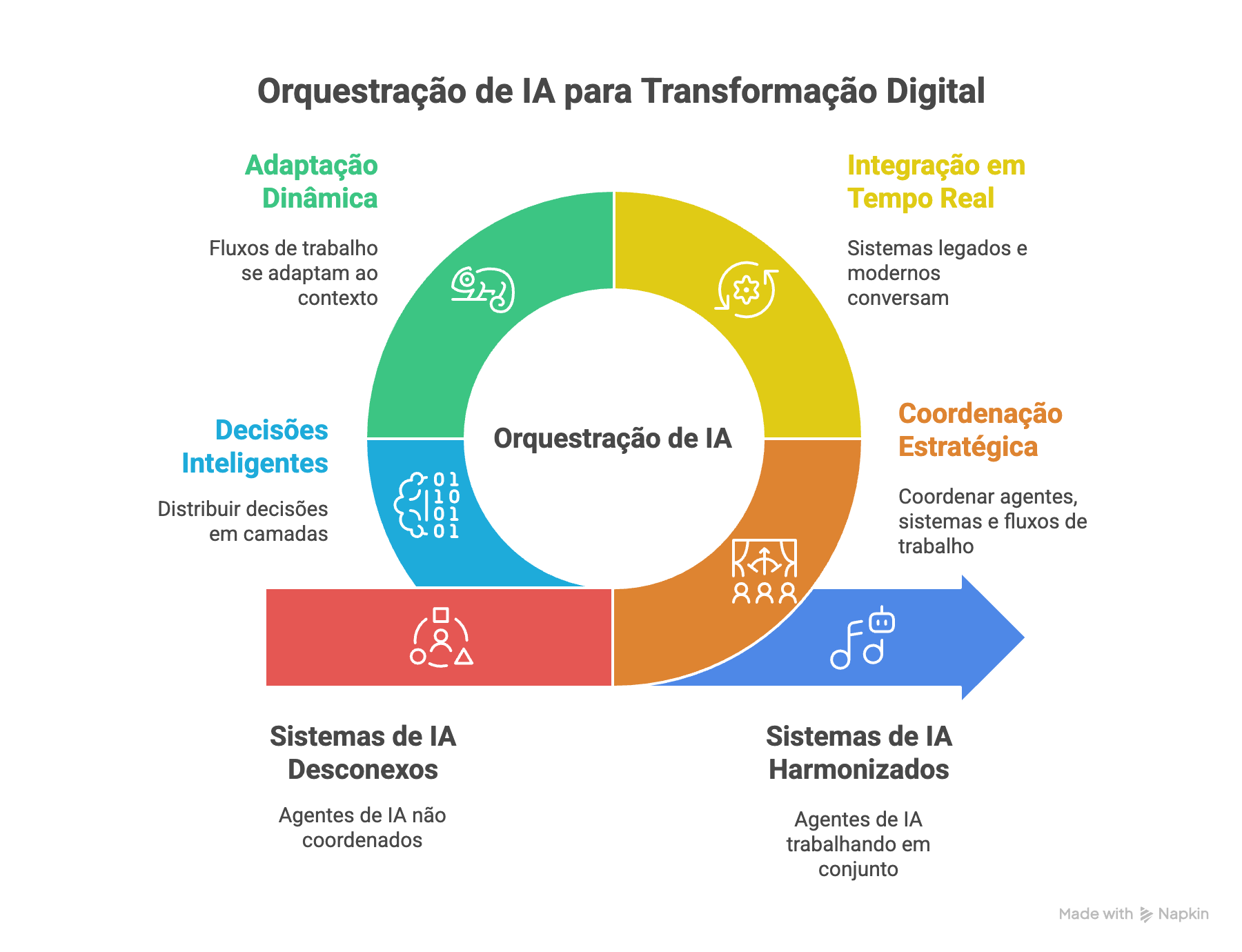 Orquestación de IA - Bytebio